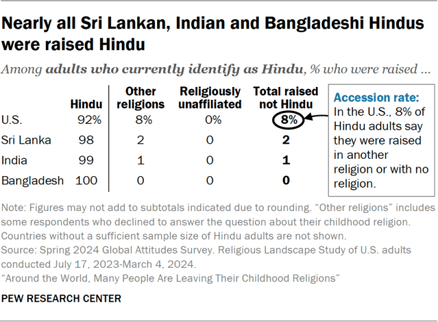 Nearly all Sri Lankan, Indian and Bangladeshi Hindus were raised Hindu