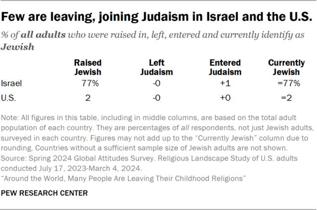 Few are leaving, joining Judaism in Israel and the U.S.