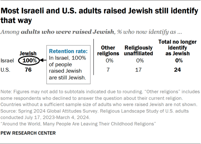 Most Israeli and U.S. adults raised Jewish still identify that way