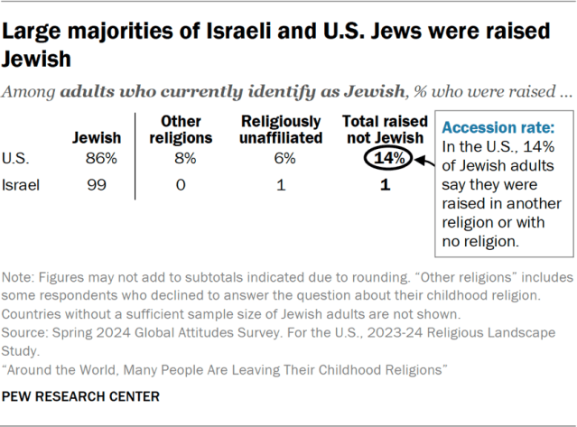 Large majorities of Israeli and U.S. Jews were raised Jewish
