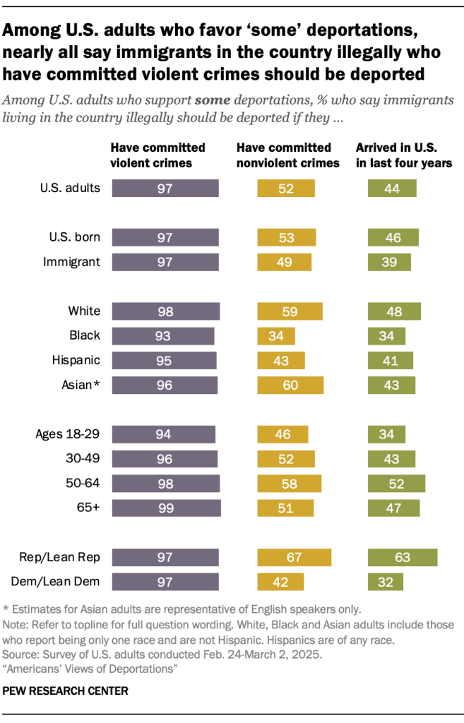 Among U.S. adults who favor ‘some’ deportations, nearly all say immigrants in the country illegally who have committed violent crimes should be deported