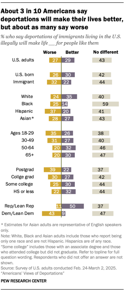 About 3 in 10 Americans say deportations will make their lives better, but about as many say worse