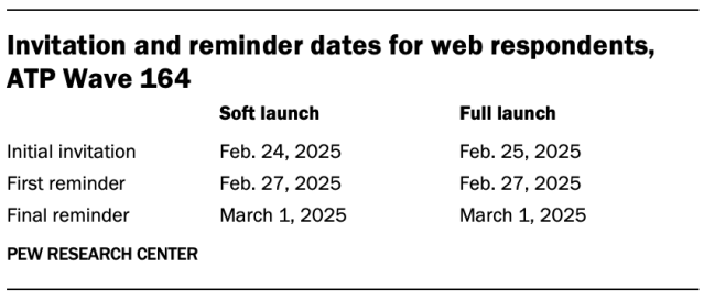 Invitation and reminder dates for web respondents, ATP Wave 164