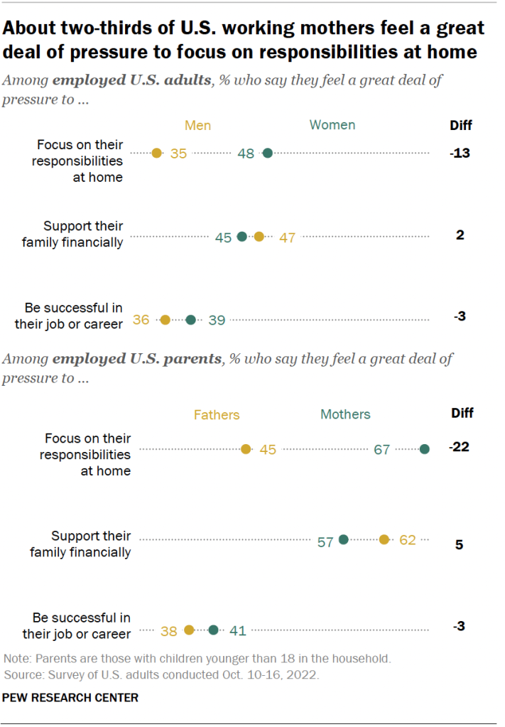 About two-thirds of U.S. working mothers feel a great deal of pressure to focus on responsibilities at home