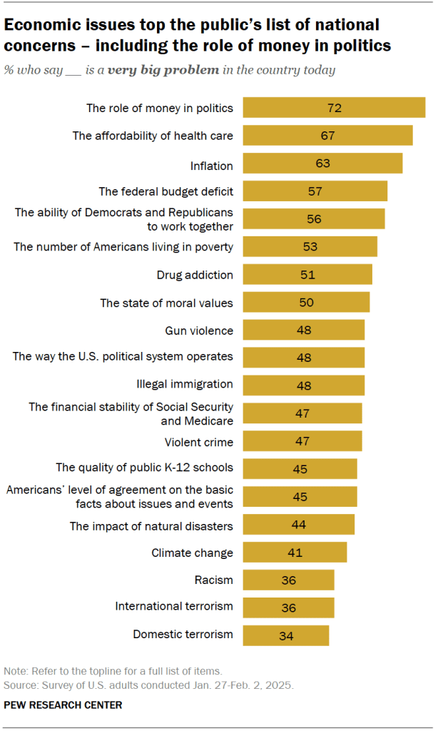 Economic issues top the public’s list of national concerns – including the role of money in politics