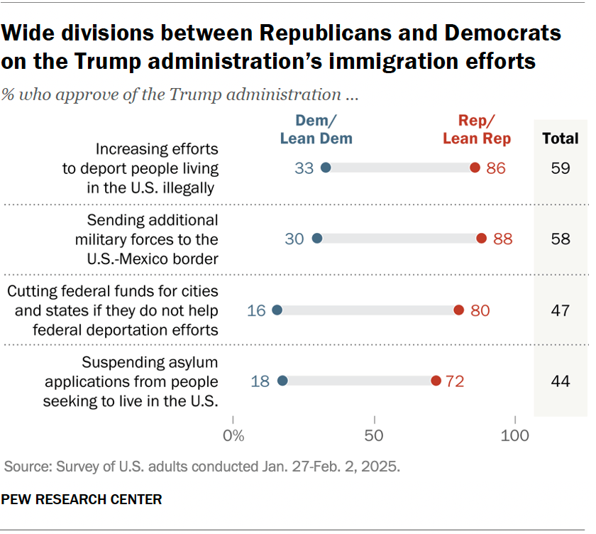 Wide divisions between Republicans and Democrats on the Trump administration’s immigration efforts