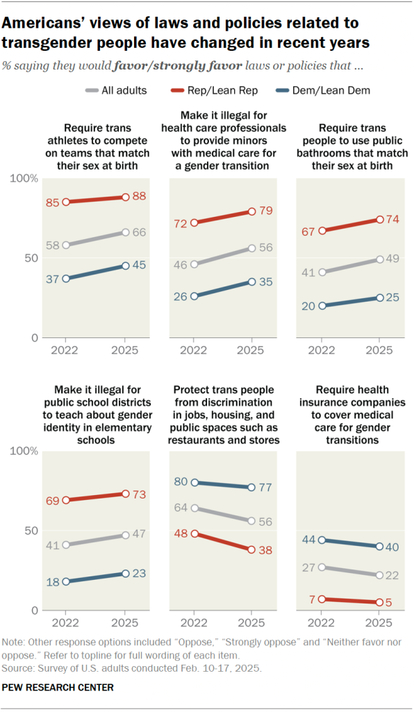 Americans’ views of laws and policies related to transgender people have changed in recent years