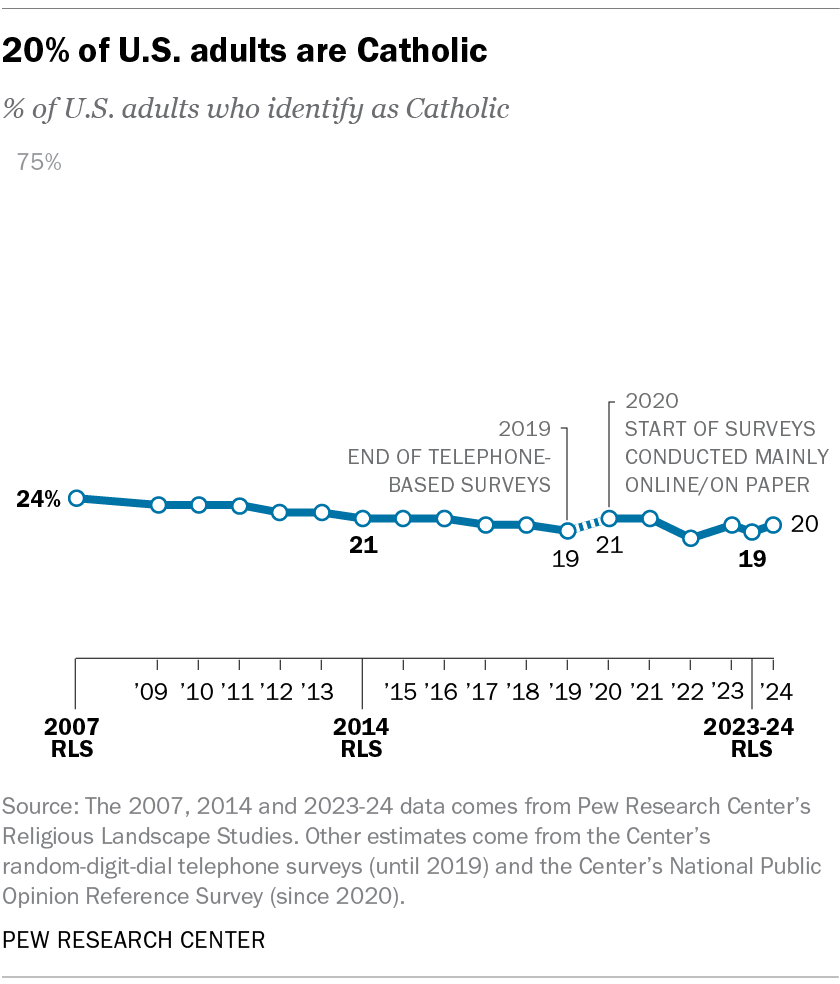 20% of U.S. adults are Catholic