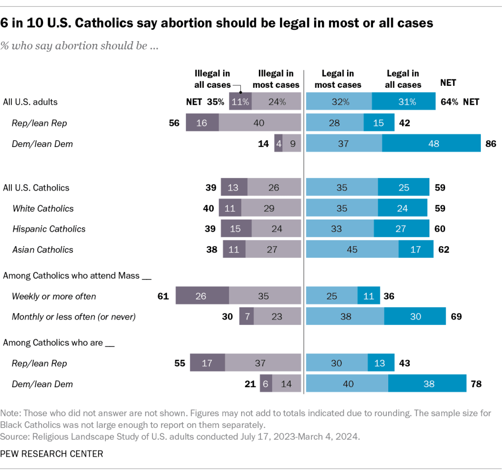 6 in 10 U.S. Catholics say abortion should be legal in most or all cases