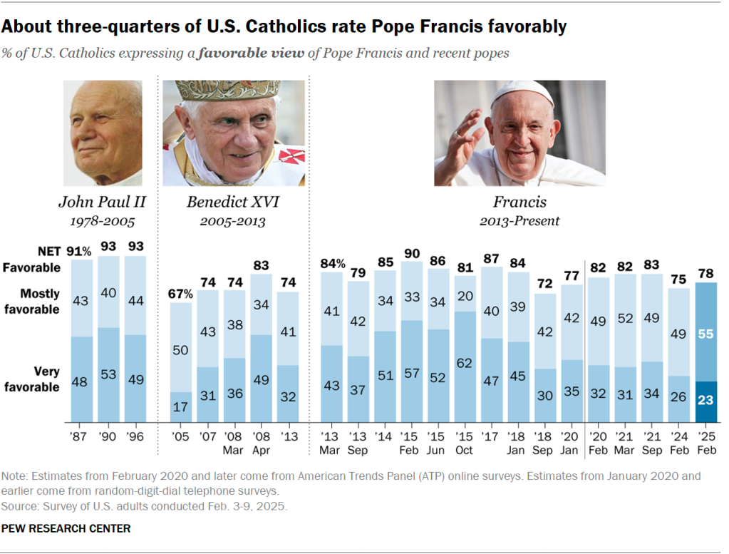 About three-quarters of U.S. Catholics rate Pope Francis favorably