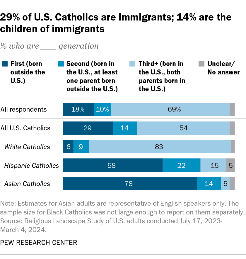 29% of U.S. Catholics are immigrants; 14% are the children of immigrants