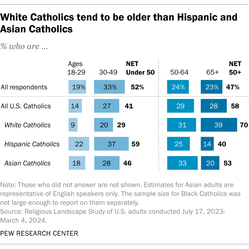 White Catholics tend to be older than Hispanic and Asian Catholics