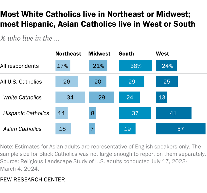 Most White Catholics live in Northeast or Midwest; most Hispanic, Asian Catholics live in West or South