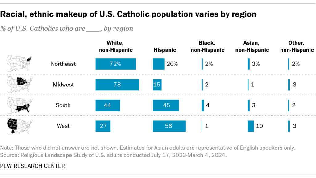 Racial, ethnic makeup of U.S. Catholic population varies by region