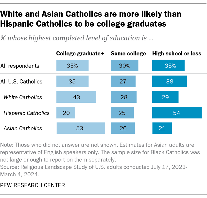 White and Asian Catholics are more likely than Hispanic Catholics to be college graduates