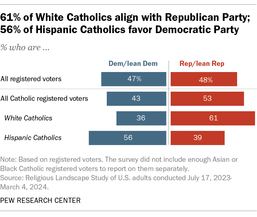 61% of White Catholics align with Republican Party; 56% of Hispanic Catholics favor Democratic Party