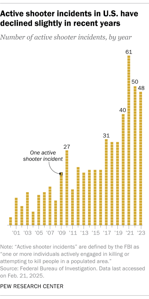 Active shooter incidents in U.S. have declined slightly in recent years