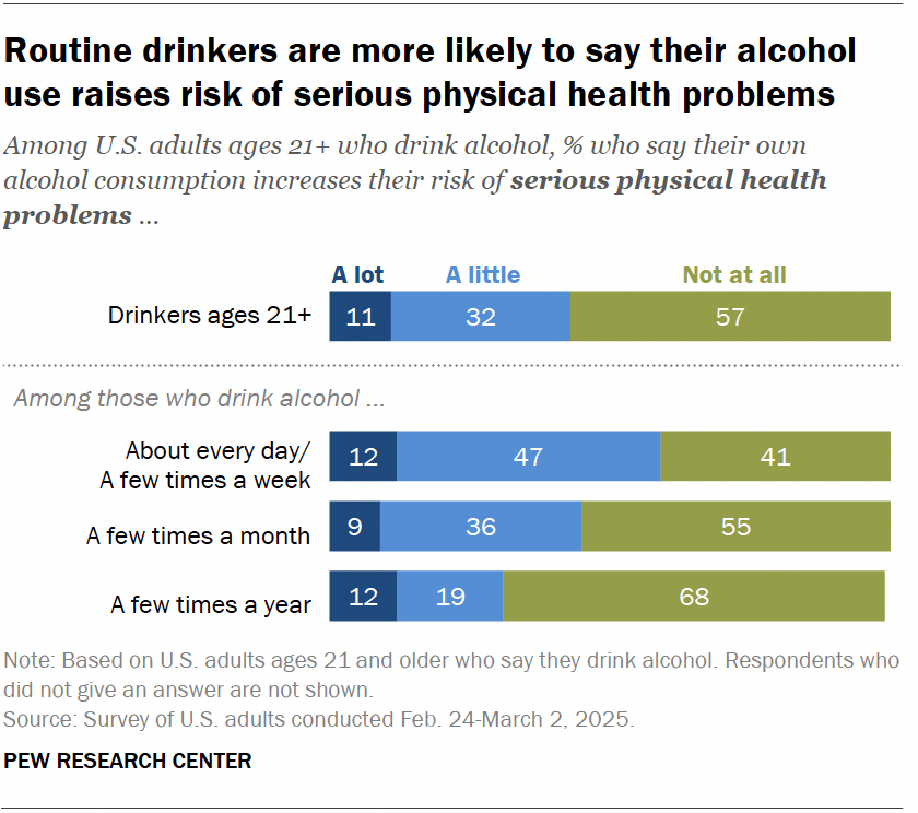 Routine drinkers are more likely to say their alcohol use raises risk of serious physical health problems