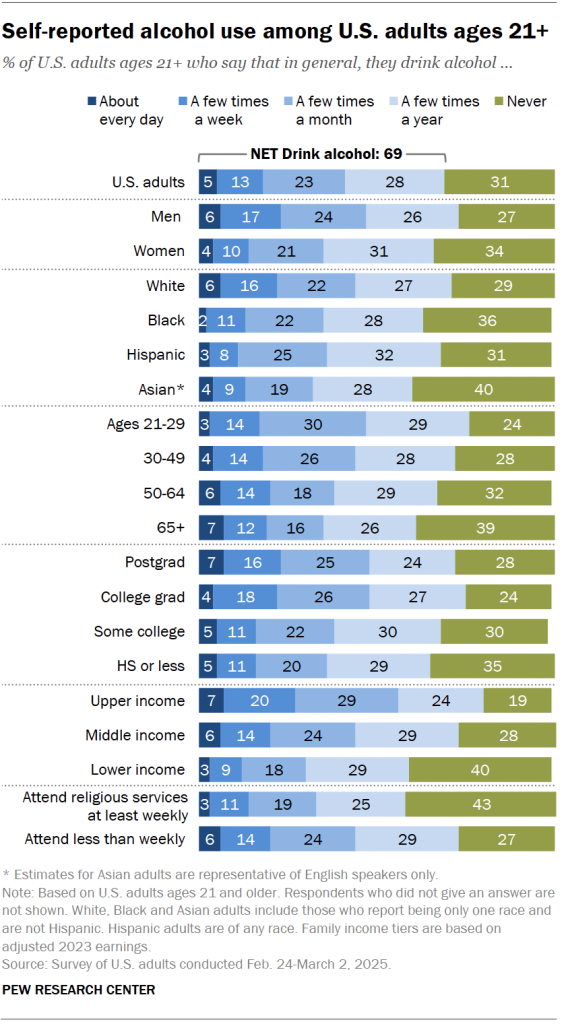 Self-reported alcohol use among U.S. adults ages 21+