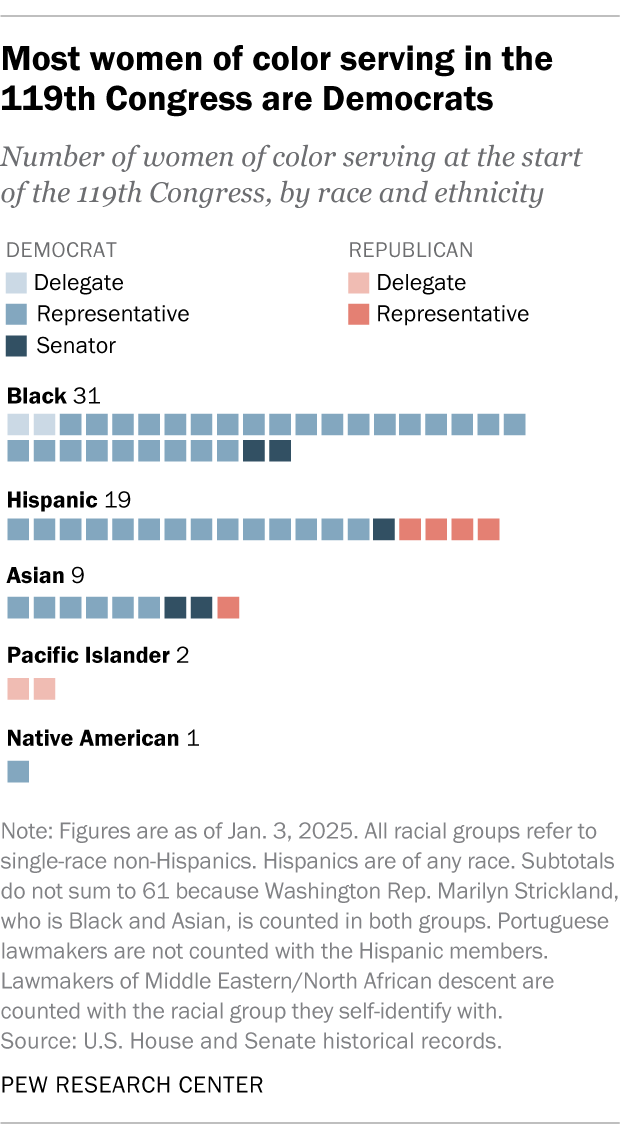 A chart showing that most women of color serving in the 119th Congress are Democrats.