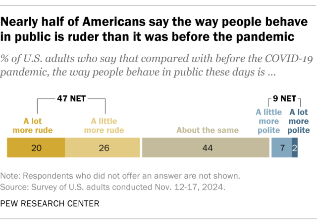 A horizontal stacked bar chart showing that nearly half of Americans say the way people behave in public is ruder than it was before the pandemic.