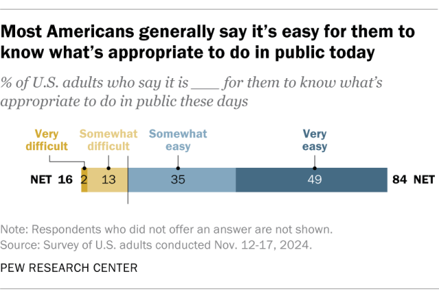 A horizontal stacked bar chart showing that most Americans generally say it's easy for them to know what's appropriate to do in public today.