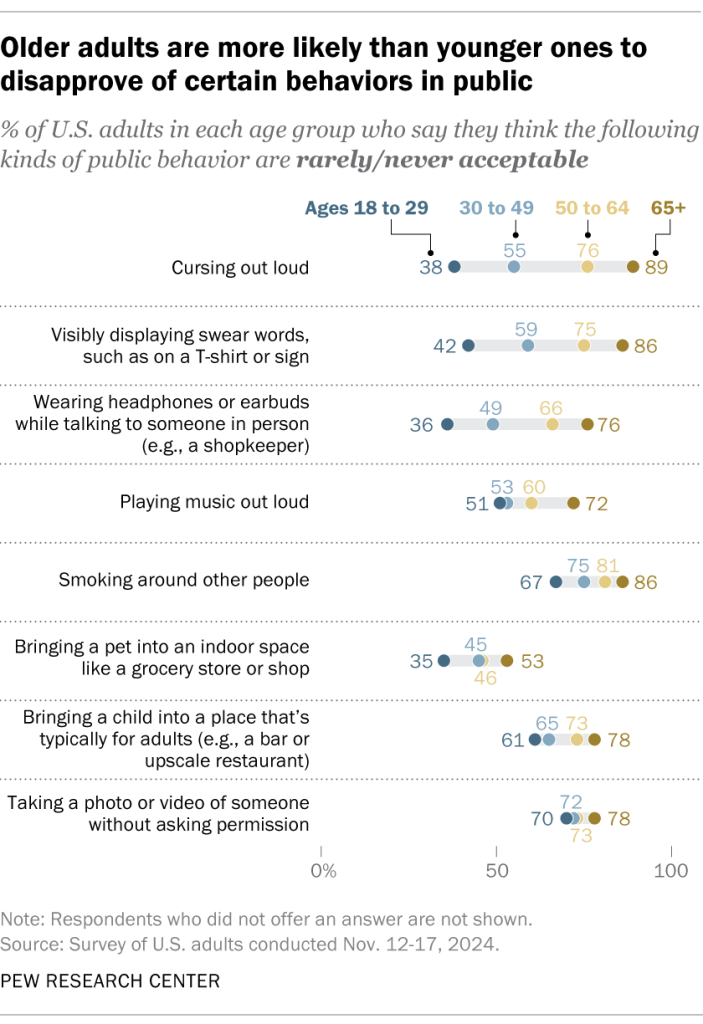 Older adults are more likely than younger ones to disapprove of certain behaviors in public