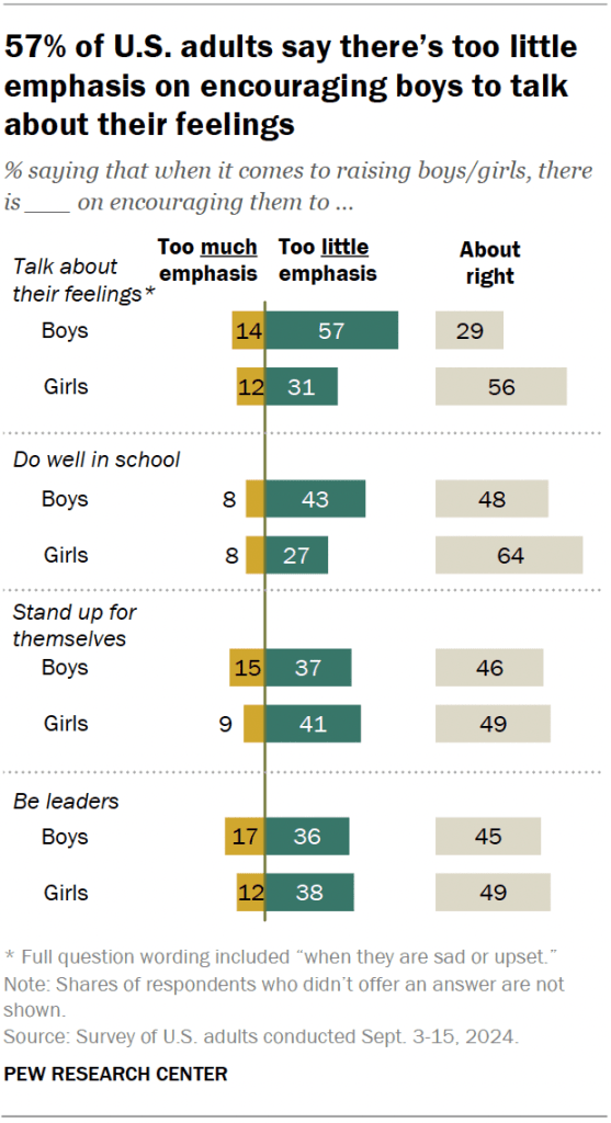 57% of U.S. adults say there’s too little emphasis on encouraging boys to talk about their feelings