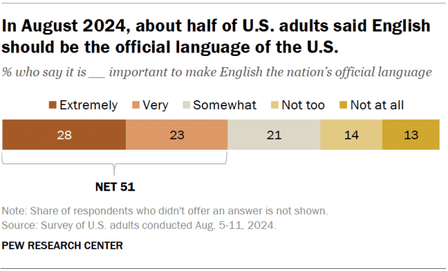 A horizontal stacked bar chart showing that, in 2024, about half of U.S. adults said English should be the official language of the U.S.