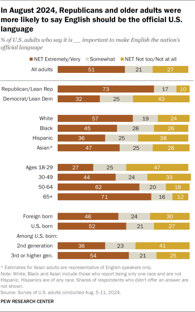 Horizontal stacked bar charts showing that, in 2024, Republicans and older adults were more likely to say English should be official U.S. language.