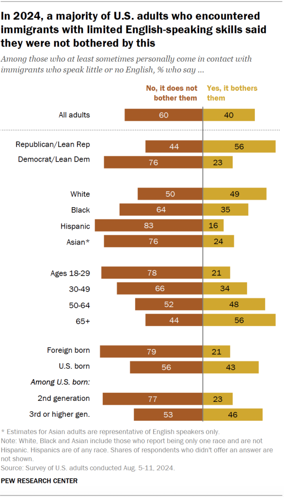 In 2024, a majority of U.S. adults who encountered immigrants with limited English-speaking skills said they were not bothered by this