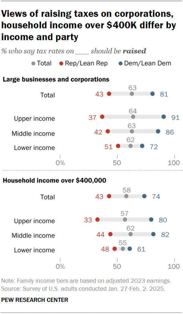 Views of raising taxes on corporations, household income over $400K differ by income and party
