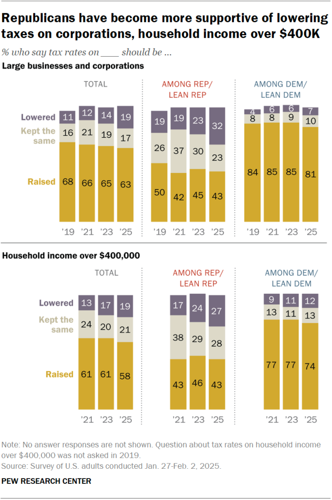 Republicans have become more supportive of lowering taxes on corporations, household income over $400K