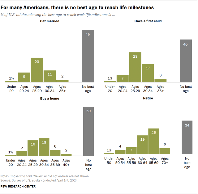 A bar chart showing that, for many Americans, there is no best age to reach life milestones.
