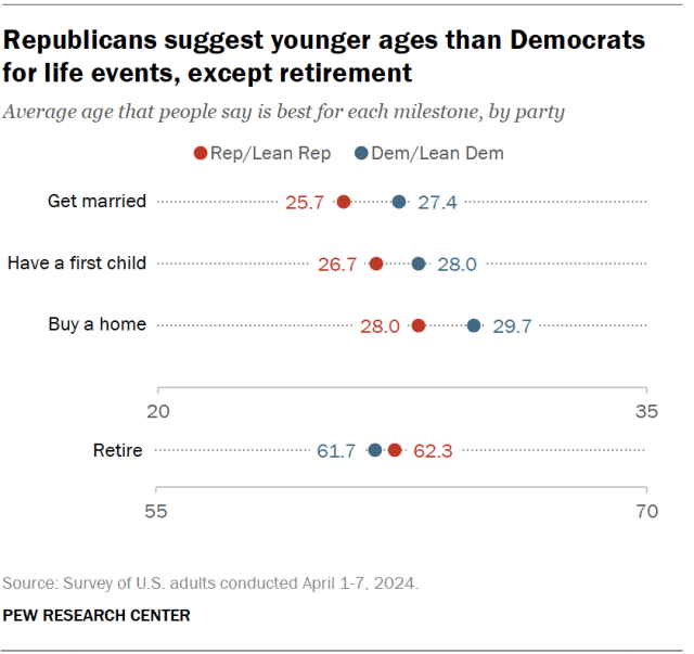 A dot plot showing that Republicans suggest younger ages than Democrats for life events, except retirement.