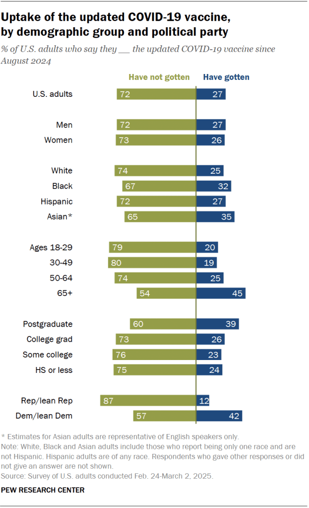 Uptake of the updated COVID-19 vaccine,  by demographic group and political party