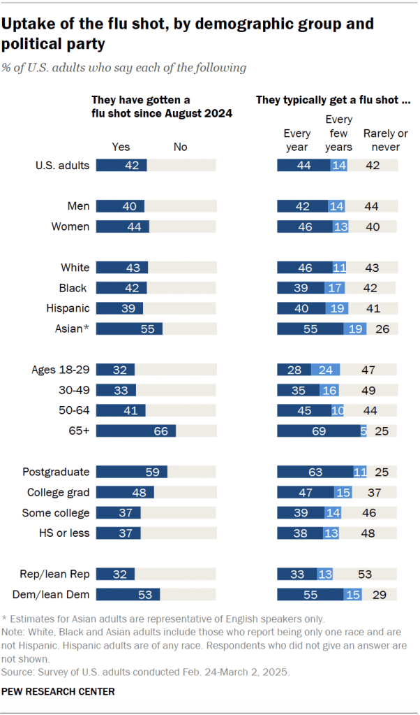 Uptake of the flu shot, by demographic group and political party