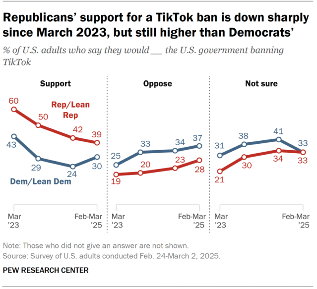 Line charts showing that Republicans’ support for a TikTok ban is down sharply since March 2023, but still higher than Democrats’.