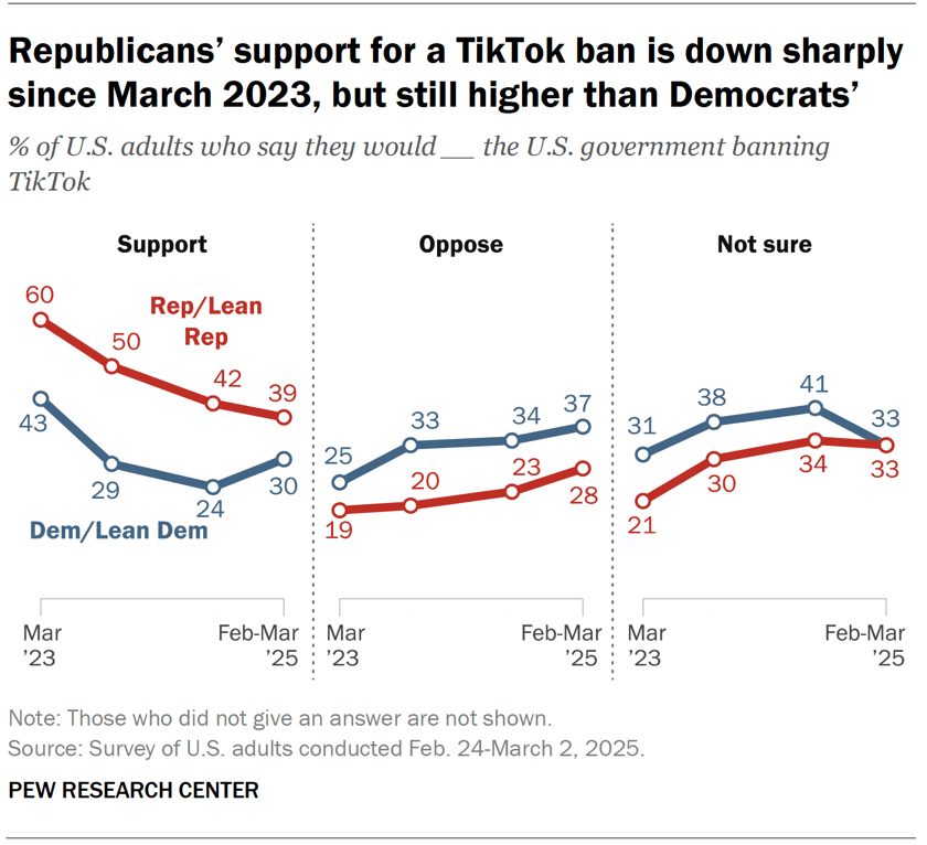 Republicans’ support for a TikTok ban is down sharply since March 2023, but still higher than Democrats’