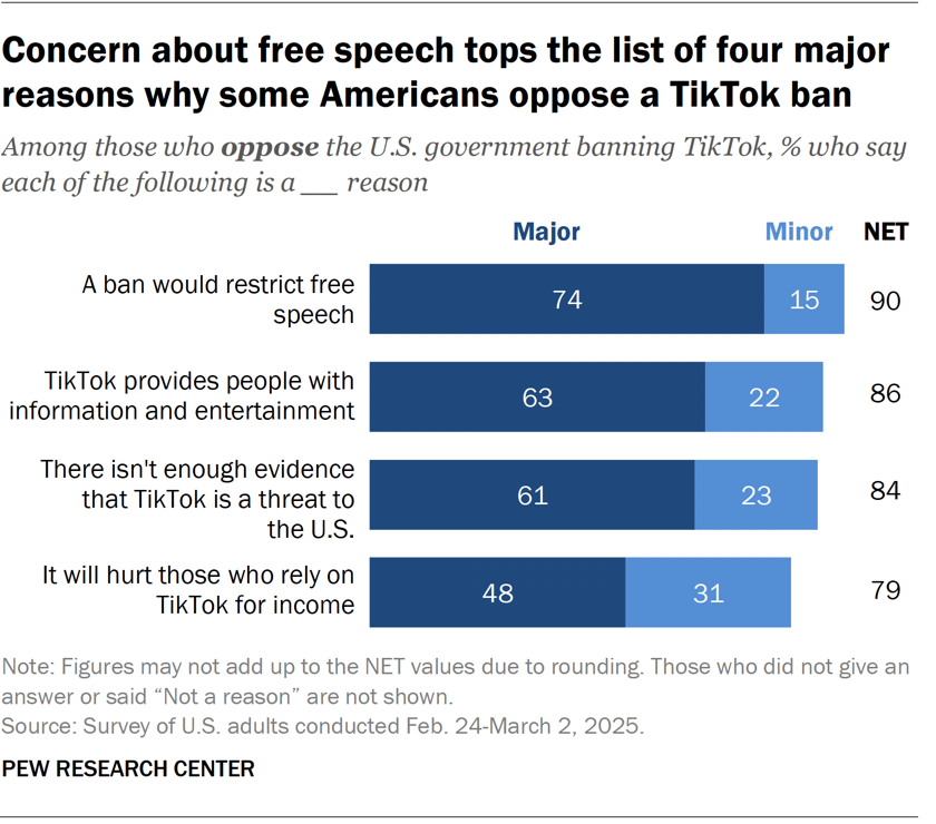 Concern about free speech tops the list of four major reasons why some Americans oppose a TikTok ban