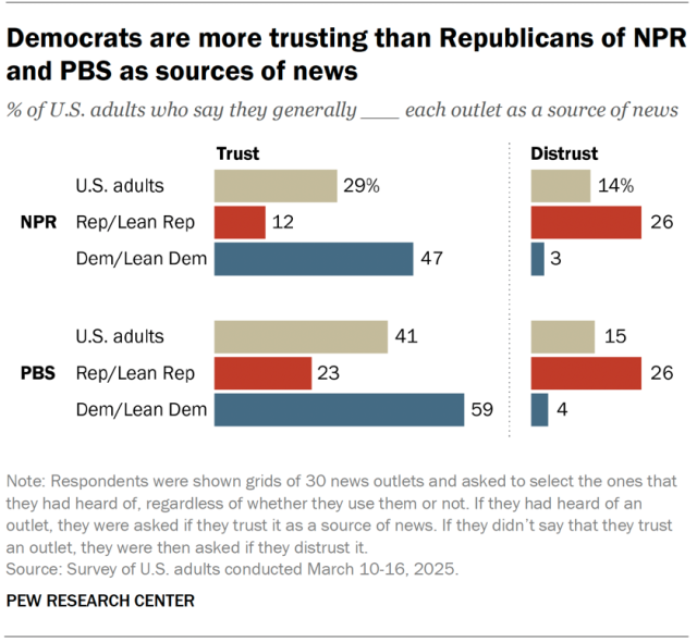 A bar chart showing the share of Americans overall, Democrats and Republicans who trust and distrust NPR and PBS as sources of news. Democrats are more trusting than Republicans of both sources.