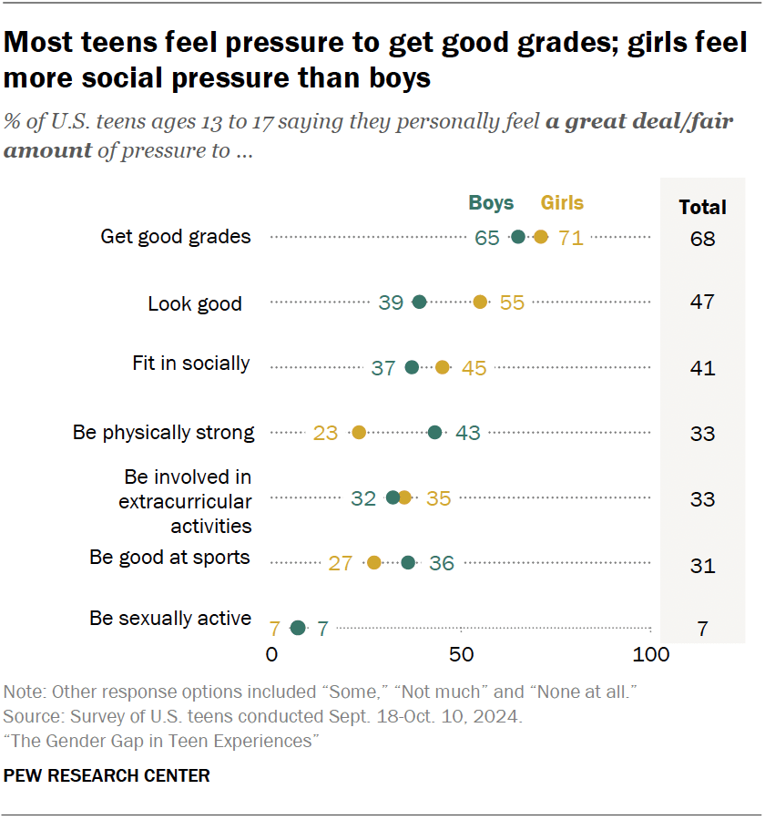 Most teens feel pressure to get good grades; girls feel more social pressure than boys