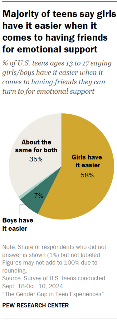 Majority of teens say girls have it easier when it comes to having friends for emotional support