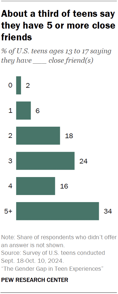 About a third of teens say they have 5 or more close friends
