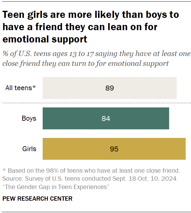 Teen girls are more likely than boys to have a friend they can lean on for emotional support