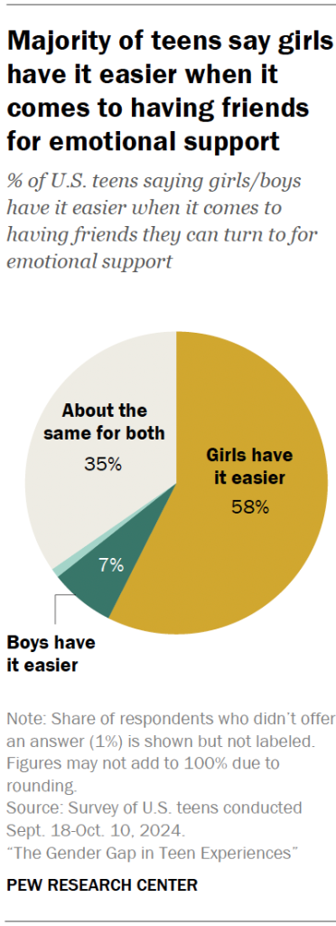 Majority of teens say girls have it easier when it comes to having friends for emotional support