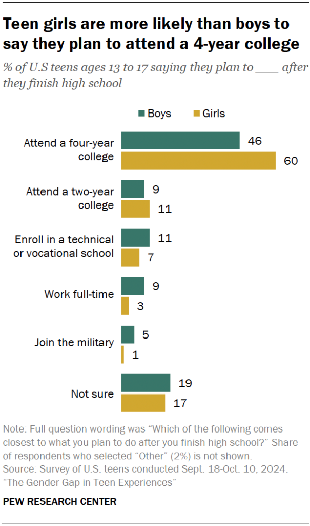 Teen girls are more likely than boys to say they plan to attend a 4-year college