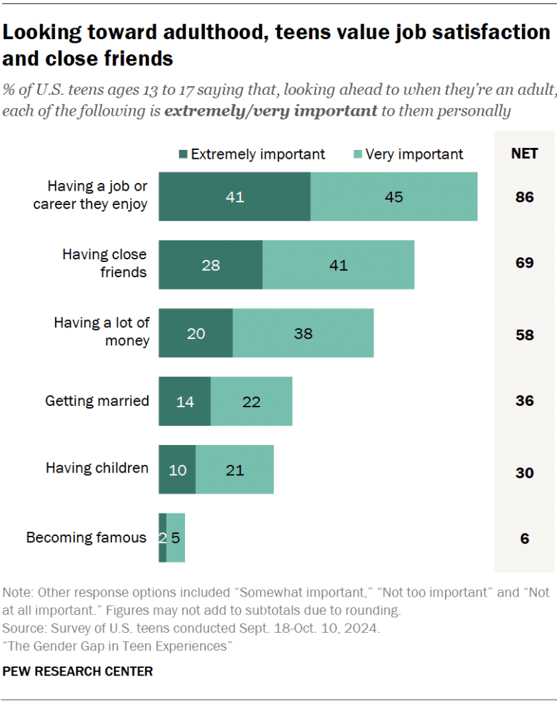 Looking toward adulthood, teens value job satisfaction and close friends