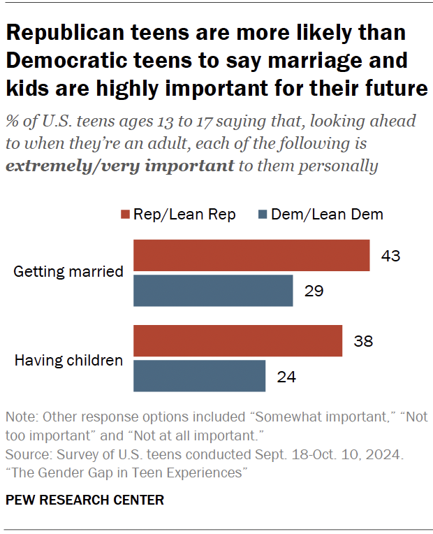 Republican teens are more likely than Democratic teens to say marriage and kids are highly important for their future