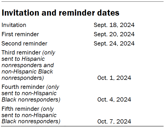 Invitation and reminder dates